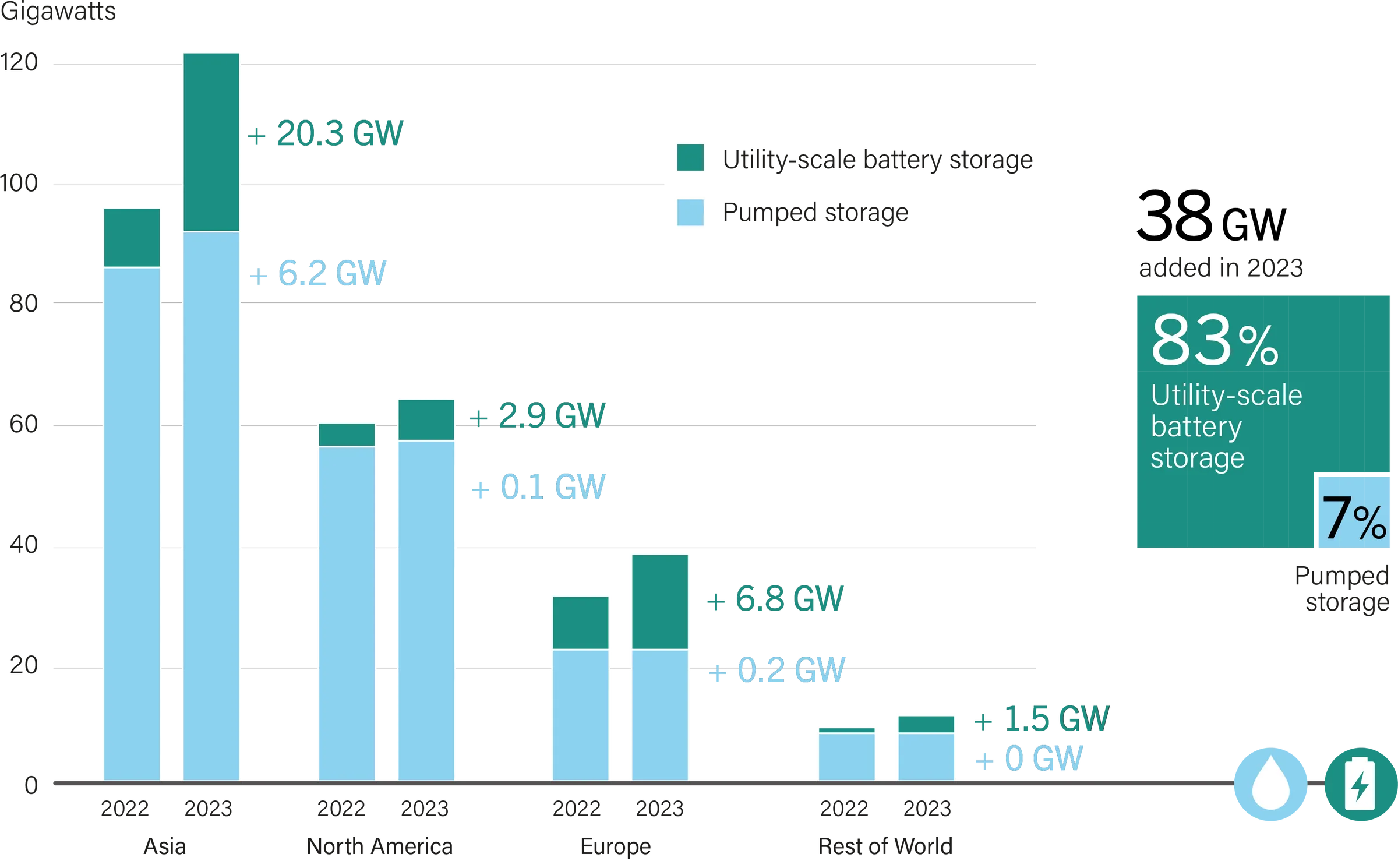 Recent trends in energy storage battery usage data